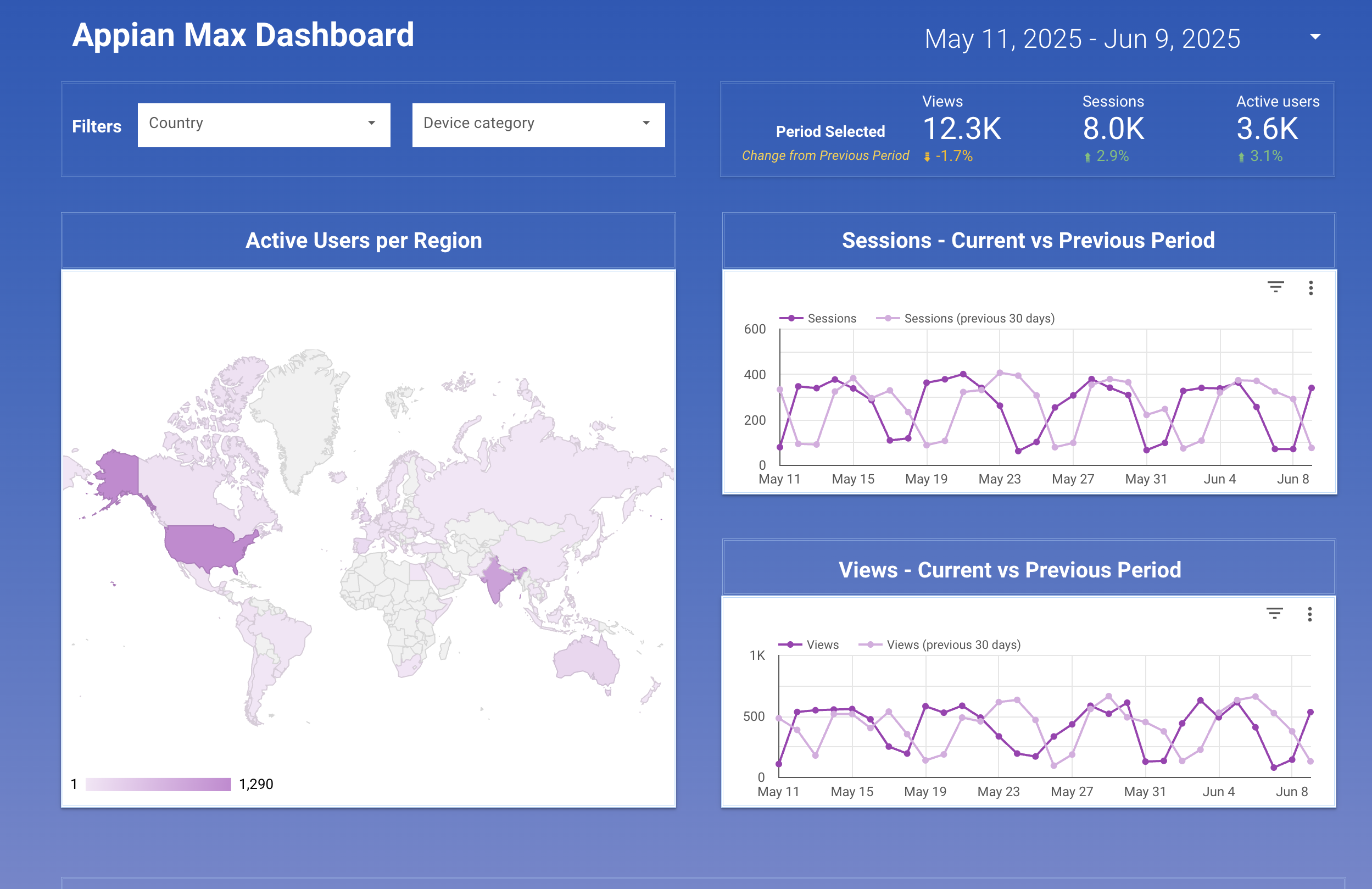 Appian MAX analytics dashboard